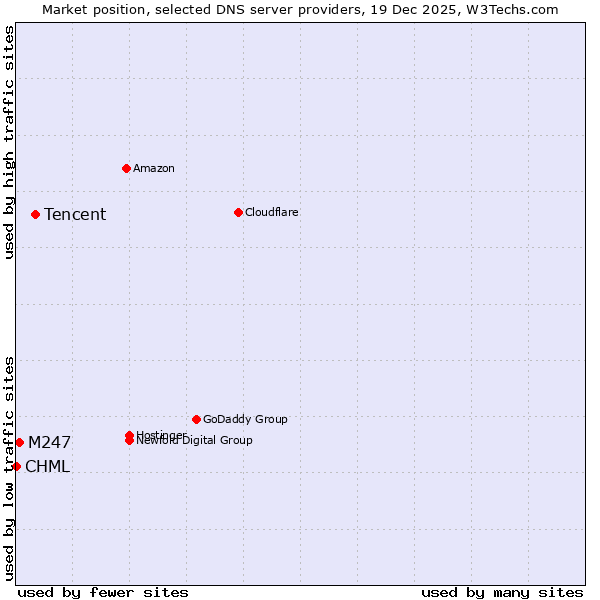Market position of Tencent vs. M247 vs. CHML