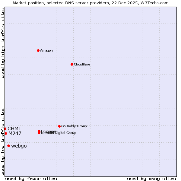 Market position of webgo vs. M247 vs. CHML