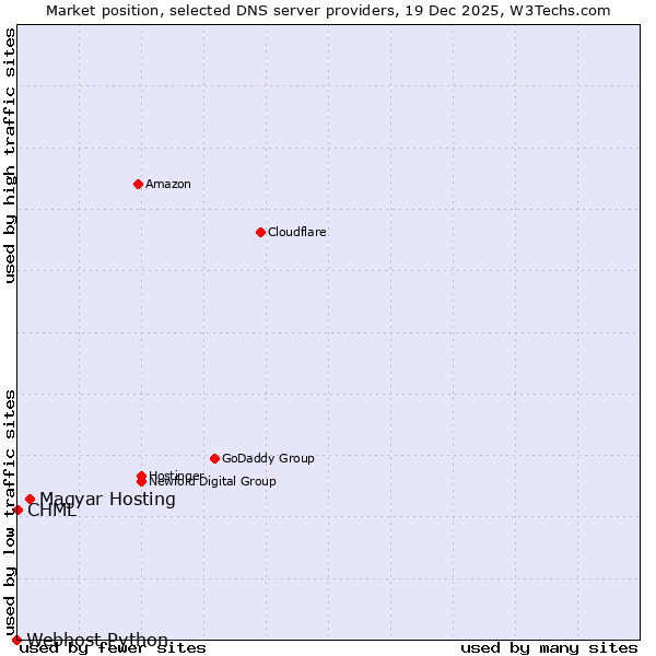 Market position of Magyar Hosting vs. CHML vs. Webhost Python