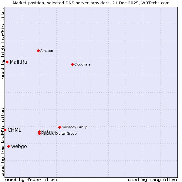 Market position of webgo vs. Mail.Ru vs. CHML