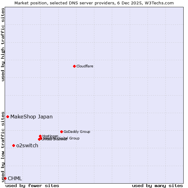 Market position of o2switch vs. MakeShop Japan vs. CHML