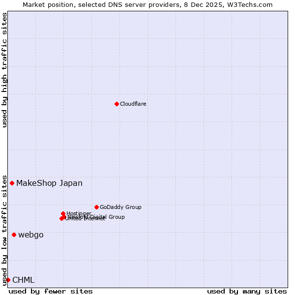 Market position of webgo vs. MakeShop Japan vs. CHML