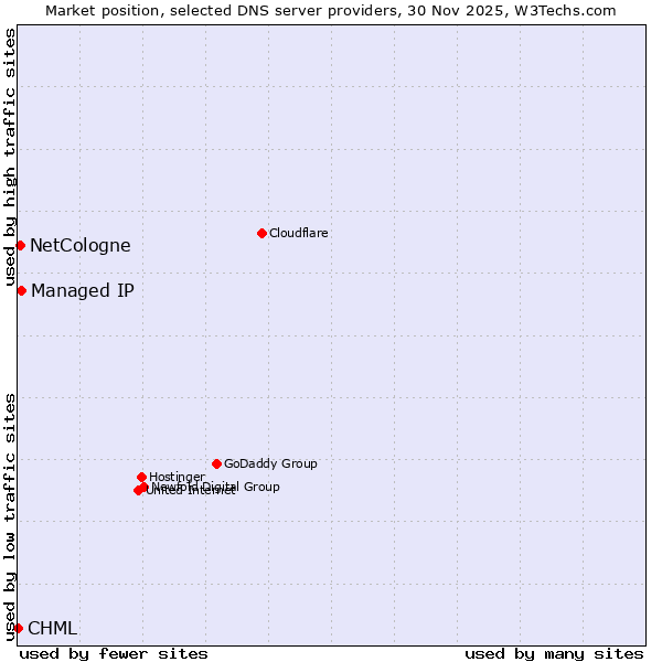 Market position of Managed IP vs. NetCologne vs. CHML
