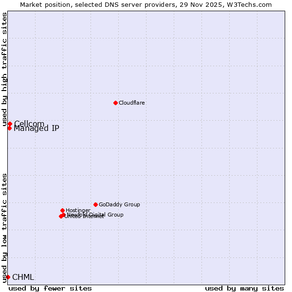 Market position of Cellcom vs. Managed IP vs. CHML