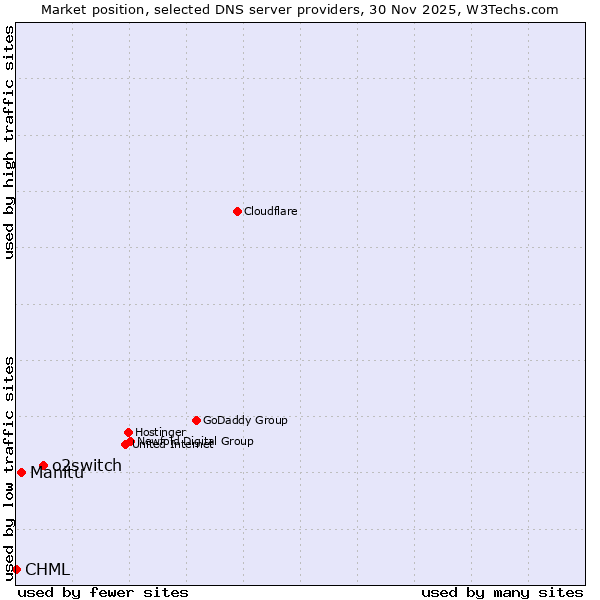 Market position of o2switch vs. Manitu vs. CHML