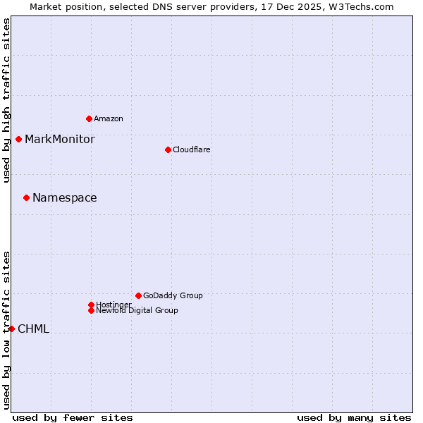 Market position of Namespace vs. MarkMonitor vs. CHML