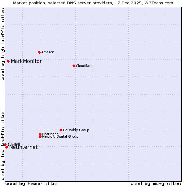 Market position of MarkMonitor vs. Netinternet vs. CHML