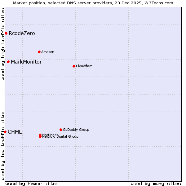 Market position of MarkMonitor vs. RcodeZero vs. CHML