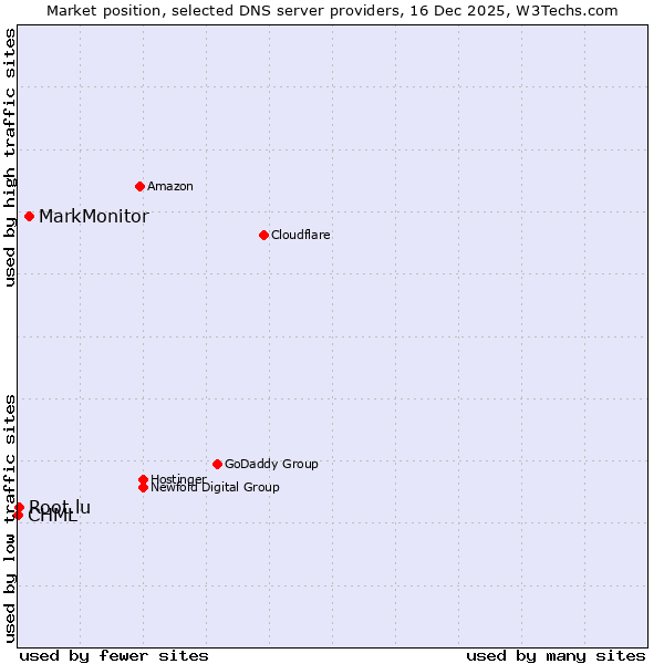 Market position of MarkMonitor vs. Root.lu vs. CHML