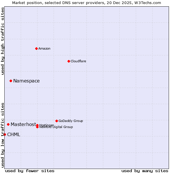 Market position of Namespace vs. Masterhost vs. CHML