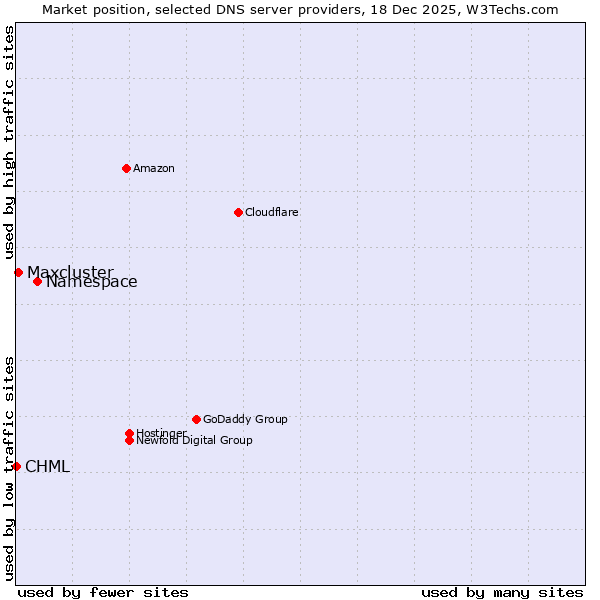 Market position of Namespace vs. Maxcluster vs. CHML