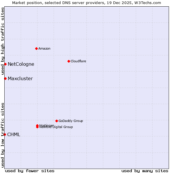 Market position of NetCologne vs. Maxcluster vs. CHML