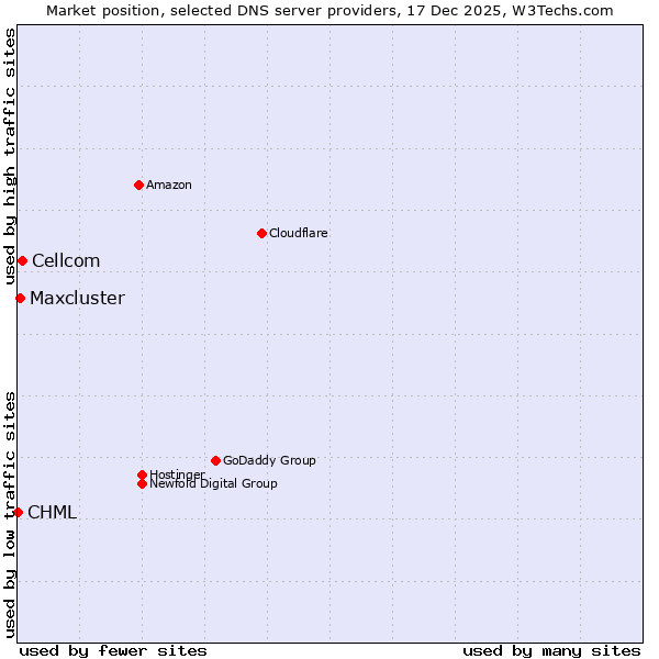 Market position of Cellcom vs. Maxcluster vs. CHML
