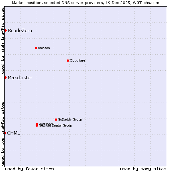 Market position of RcodeZero vs. Maxcluster vs. CHML