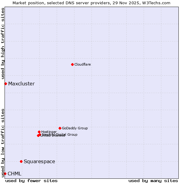 Market position of Squarespace vs. Maxcluster vs. CHML