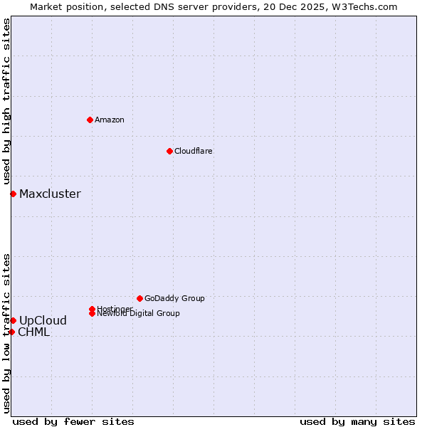 Market position of UpCloud vs. Maxcluster vs. CHML