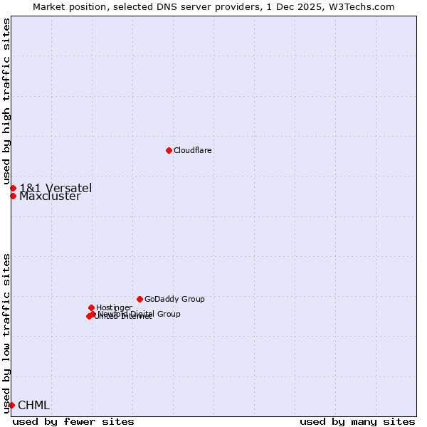 Market position of 1&1 Versatel vs. Maxcluster vs. CHML