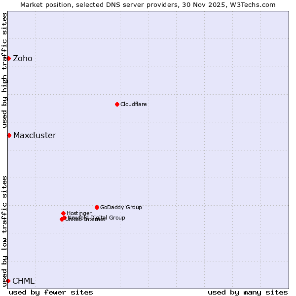 Market position of Maxcluster vs. Zoho vs. CHML