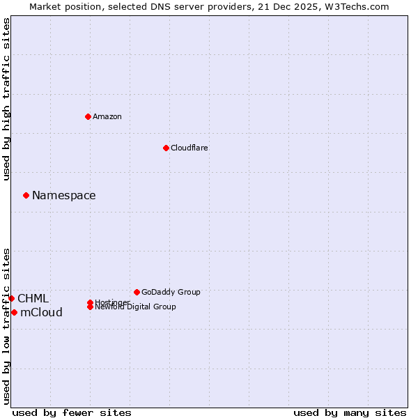 Market position of Namespace vs. mCloud vs. CHML
