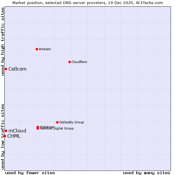 Market position of mCloud vs. Cellcom vs. CHML