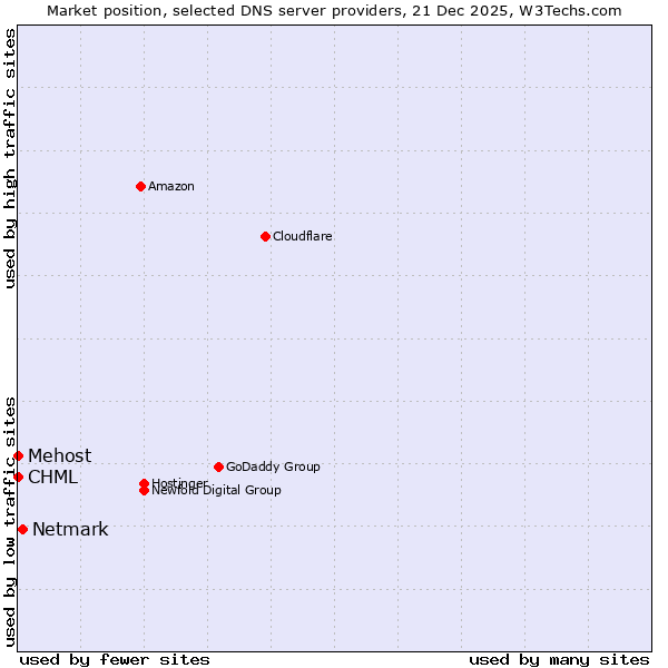 Market position of Netmark vs. Mehost vs. CHML