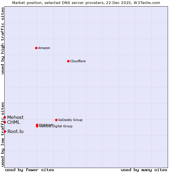 Market position of Root.lu vs. Mehost vs. CHML