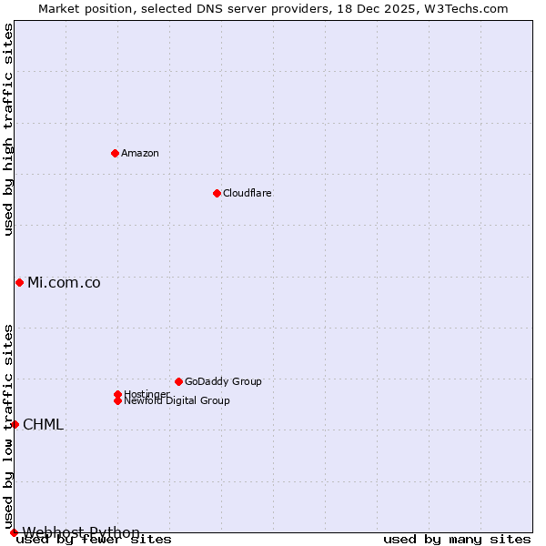 Market position of Mi.com.co vs. CHML vs. Webhost Python