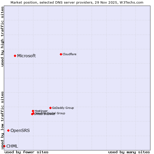 Market position of Microsoft vs. OpenSRS vs. CHML