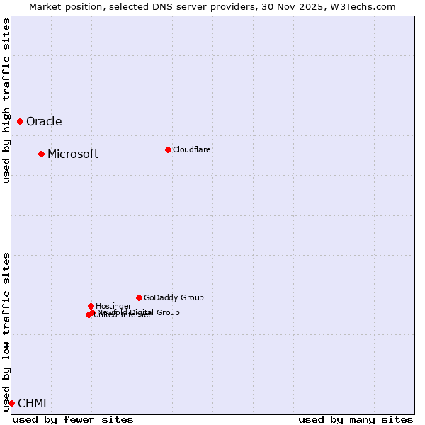 Market position of Microsoft vs. Oracle vs. CHML
