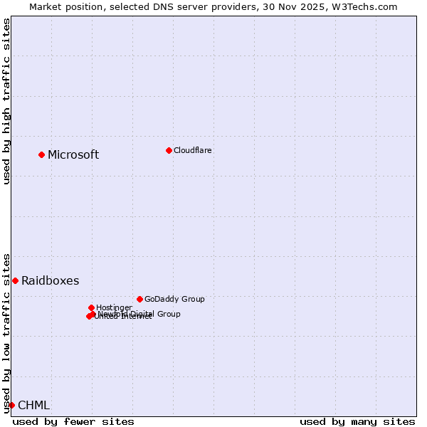 Market position of Microsoft vs. Raidboxes vs. CHML