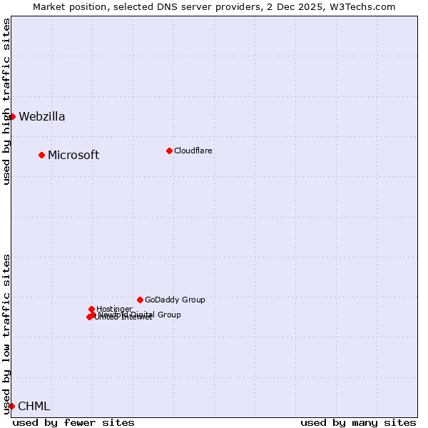 Market position of Microsoft vs. Webzilla vs. CHML
