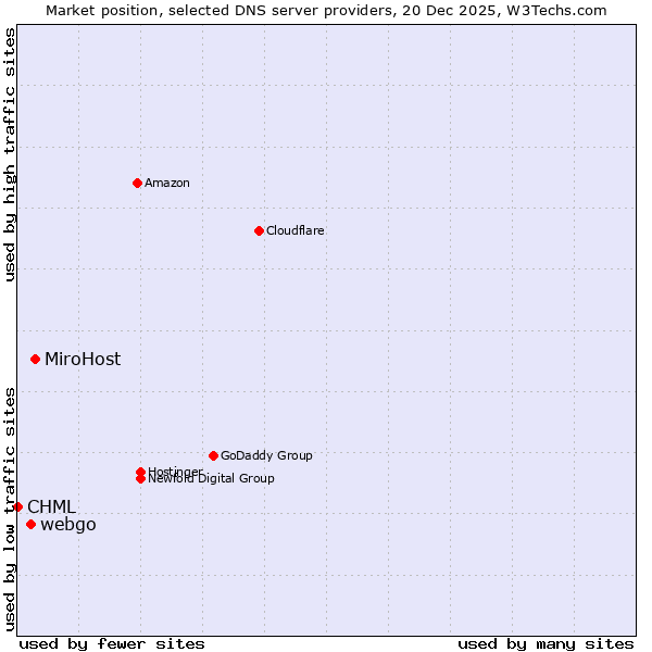 Market position of MiroHost vs. webgo vs. CHML