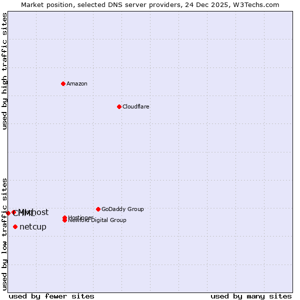 Market position of netcup vs. Mixhost vs. CHML