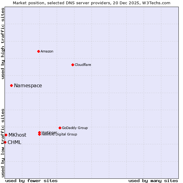 Market position of Namespace vs. MKhost vs. CHML