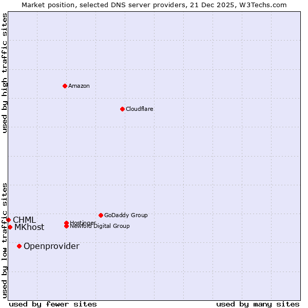 Market position of Openprovider vs. MKhost vs. CHML