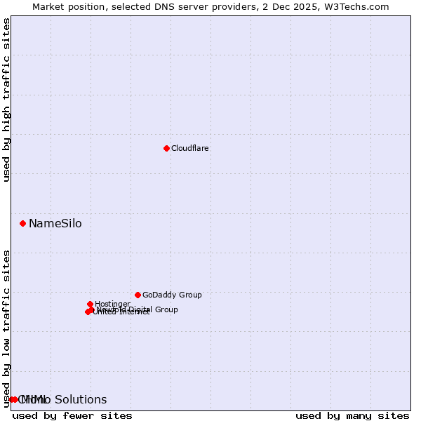 Market position of NameSilo vs. Mono Solutions vs. CHML