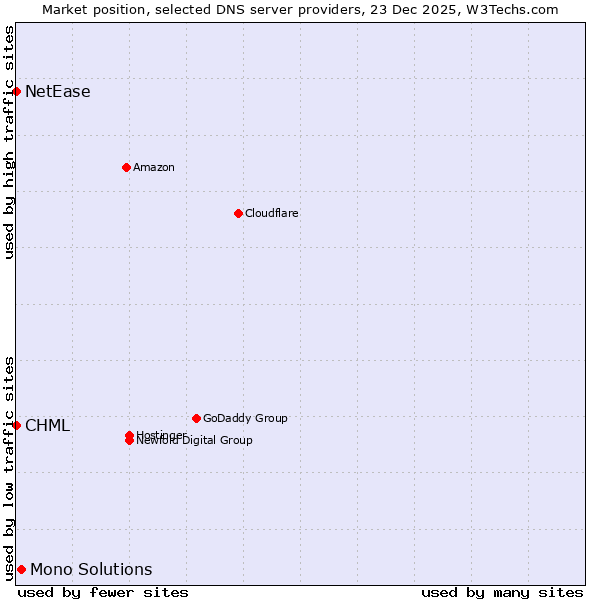 Market position of Mono Solutions vs. CHML vs. NetEase
