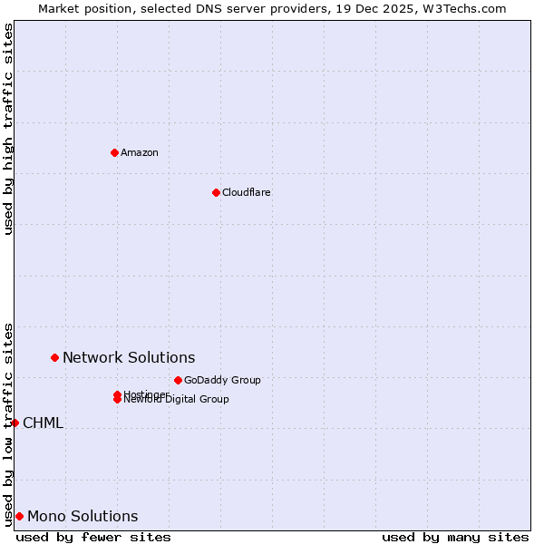 Market position of Network Solutions vs. Mono Solutions vs. CHML