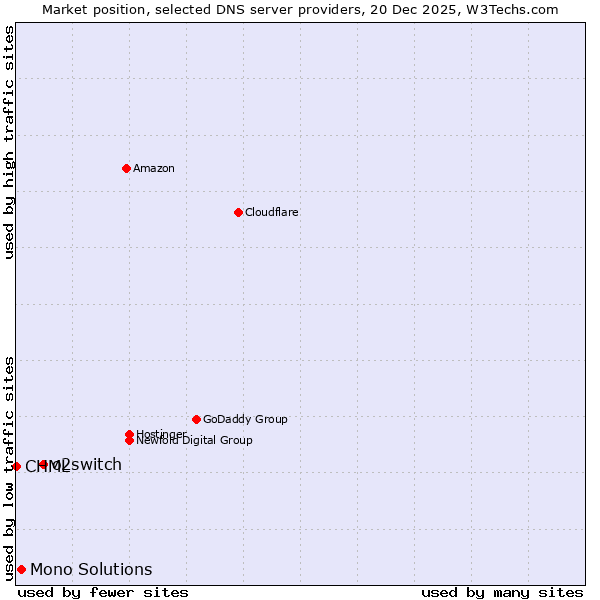 Market position of o2switch vs. Mono Solutions vs. CHML