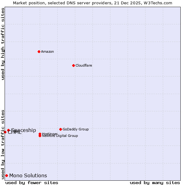 Market position of Spaceship vs. Mono Solutions vs. CHML