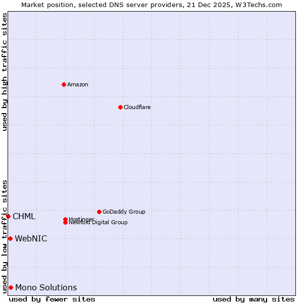 Market position of Mono Solutions vs. WebNIC vs. CHML