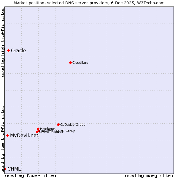 Market position of Oracle vs. MyDevil.net vs. CHML