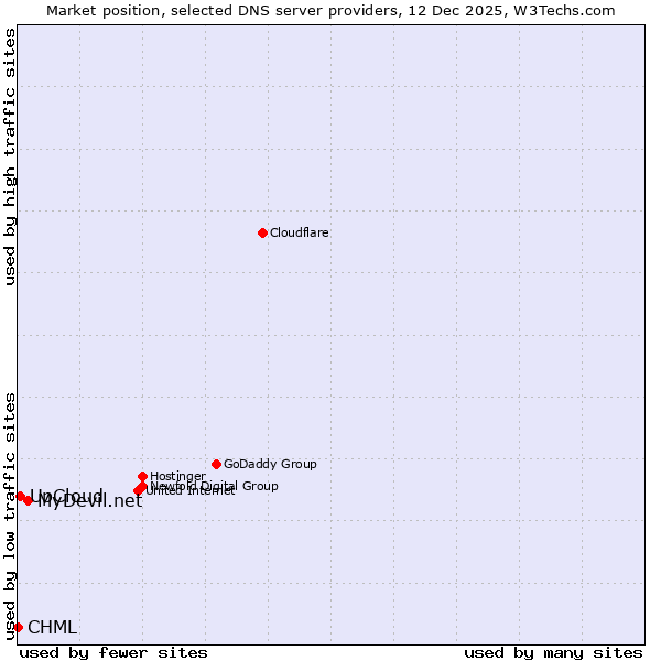 Market position of MyDevil.net vs. UpCloud vs. CHML