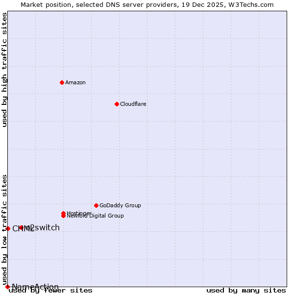 Market position of o2switch vs. CHML vs. NameAction