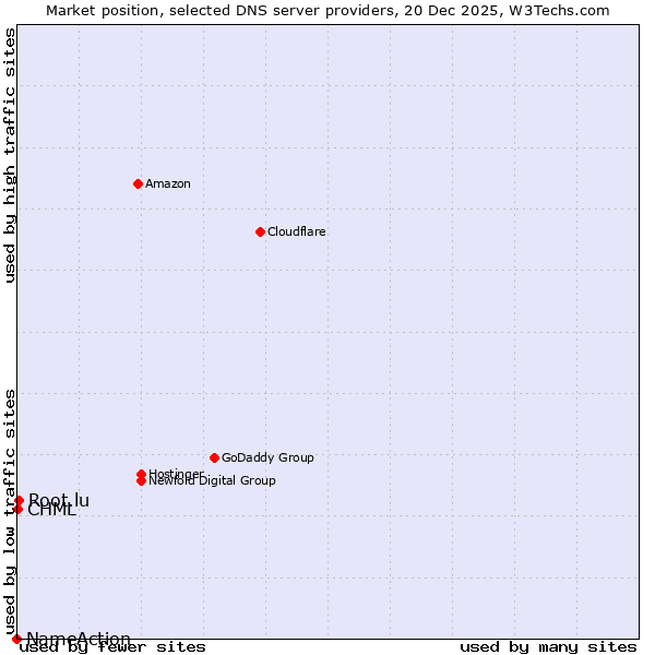 Market position of Root.lu vs. CHML vs. NameAction