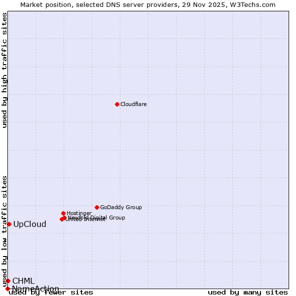 Market position of UpCloud vs. CHML vs. NameAction