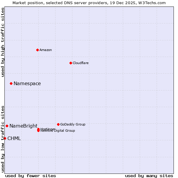 Market position of Namespace vs. NameBright vs. CHML