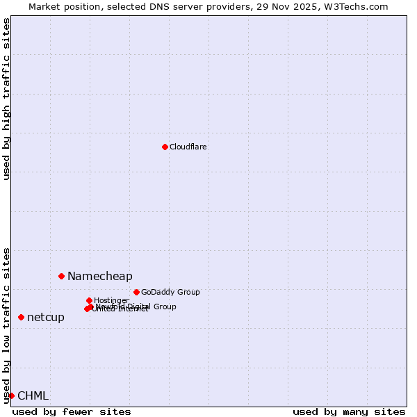 Market position of Namecheap vs. netcup vs. CHML