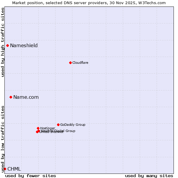 Market position of Name.com vs. Nameshield vs. CHML