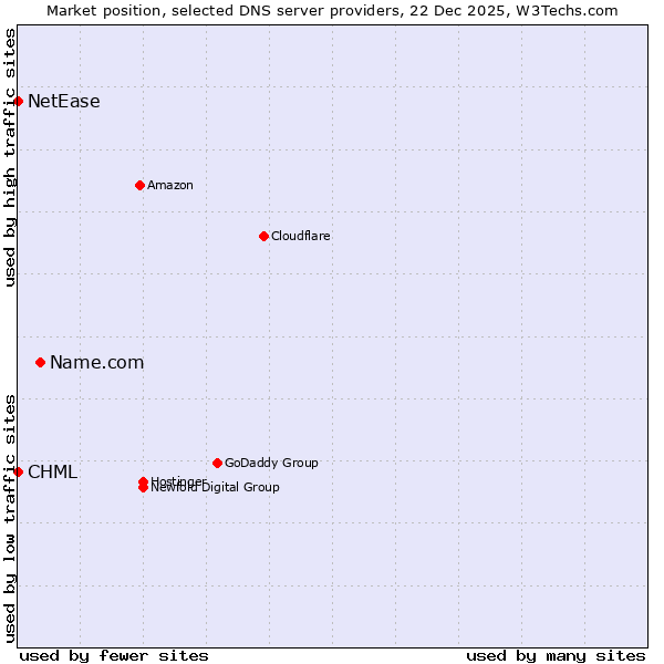 Market position of Name.com vs. CHML vs. NetEase